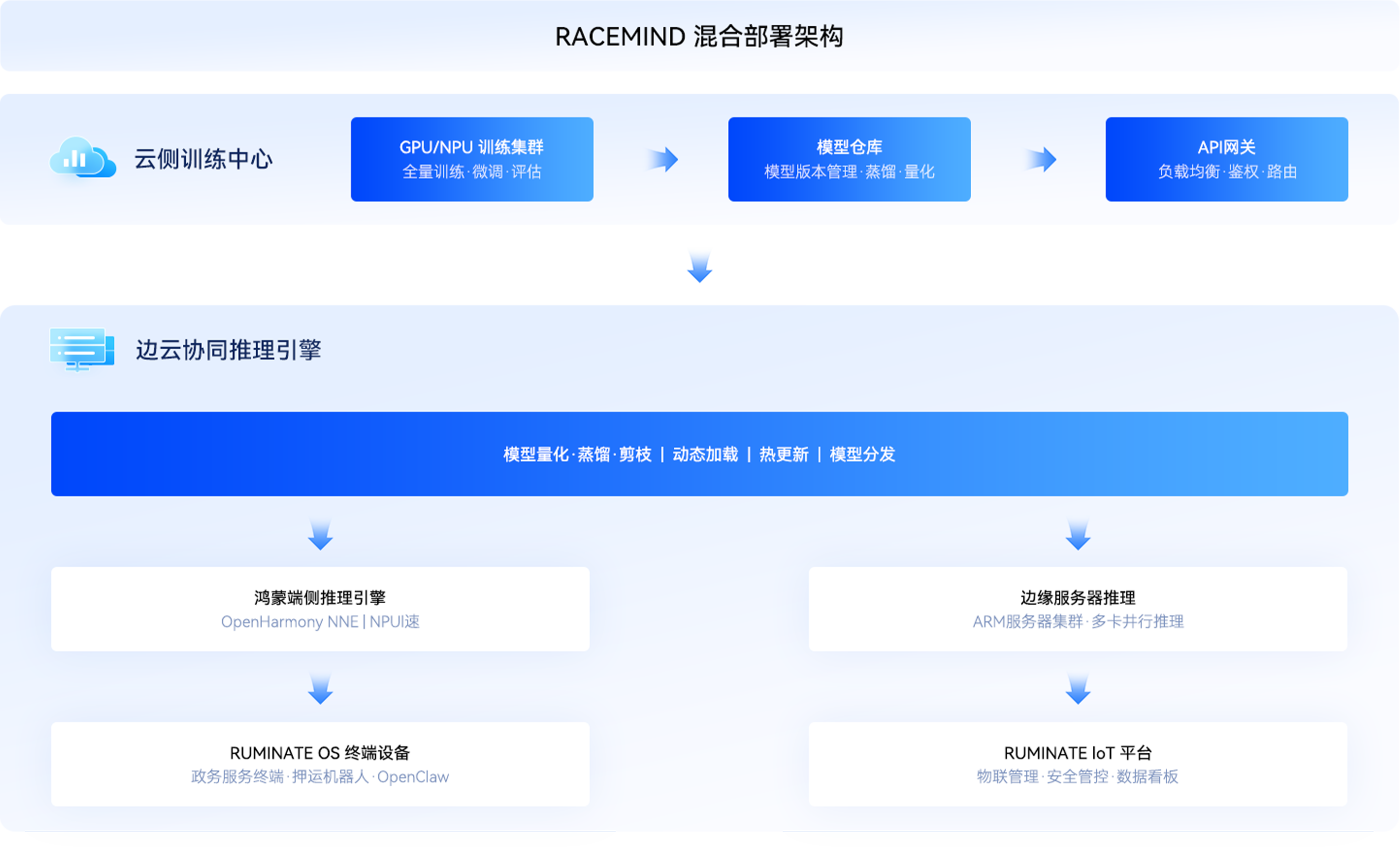 部署架构示意图