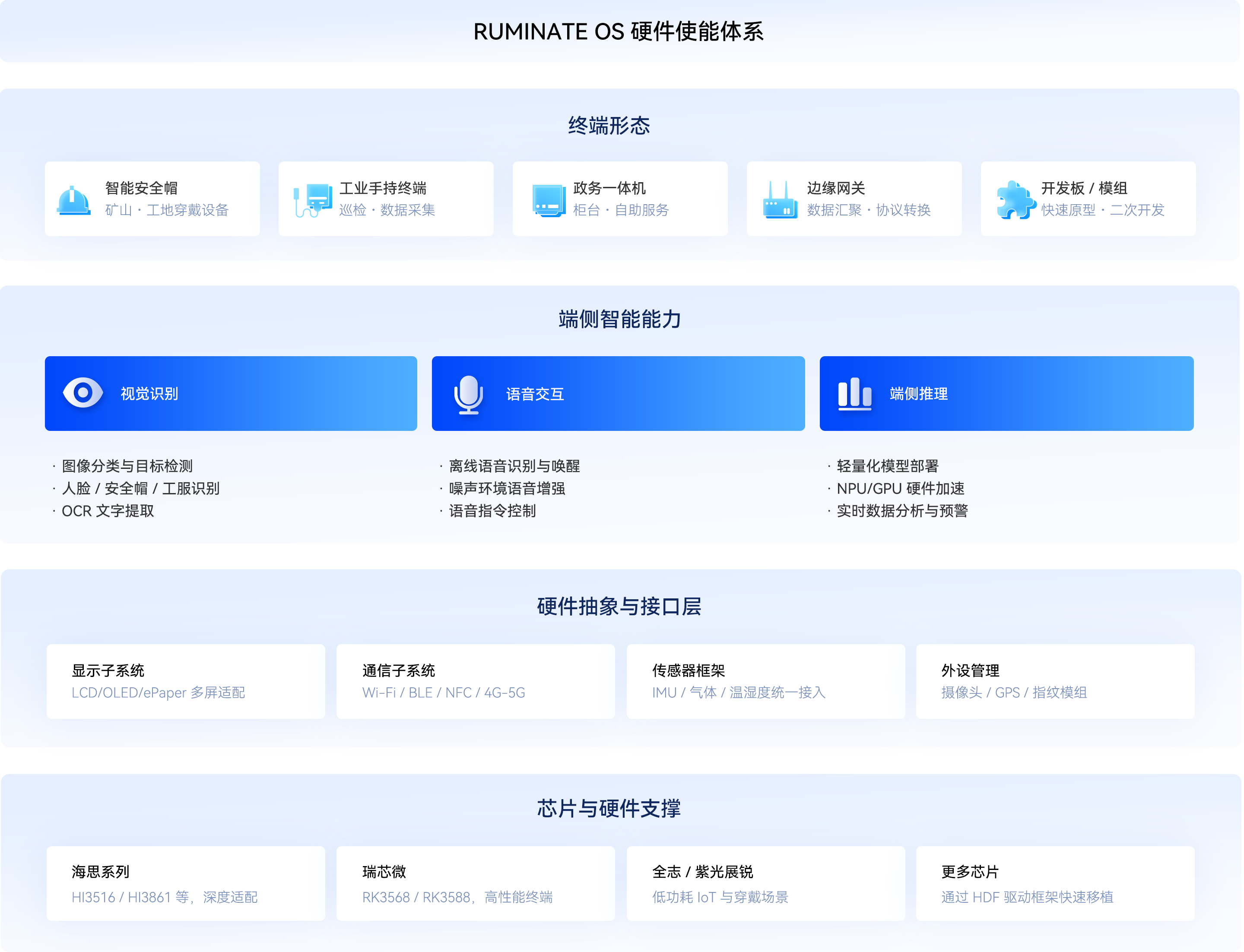 RUMINATE OS 硬件使能体系